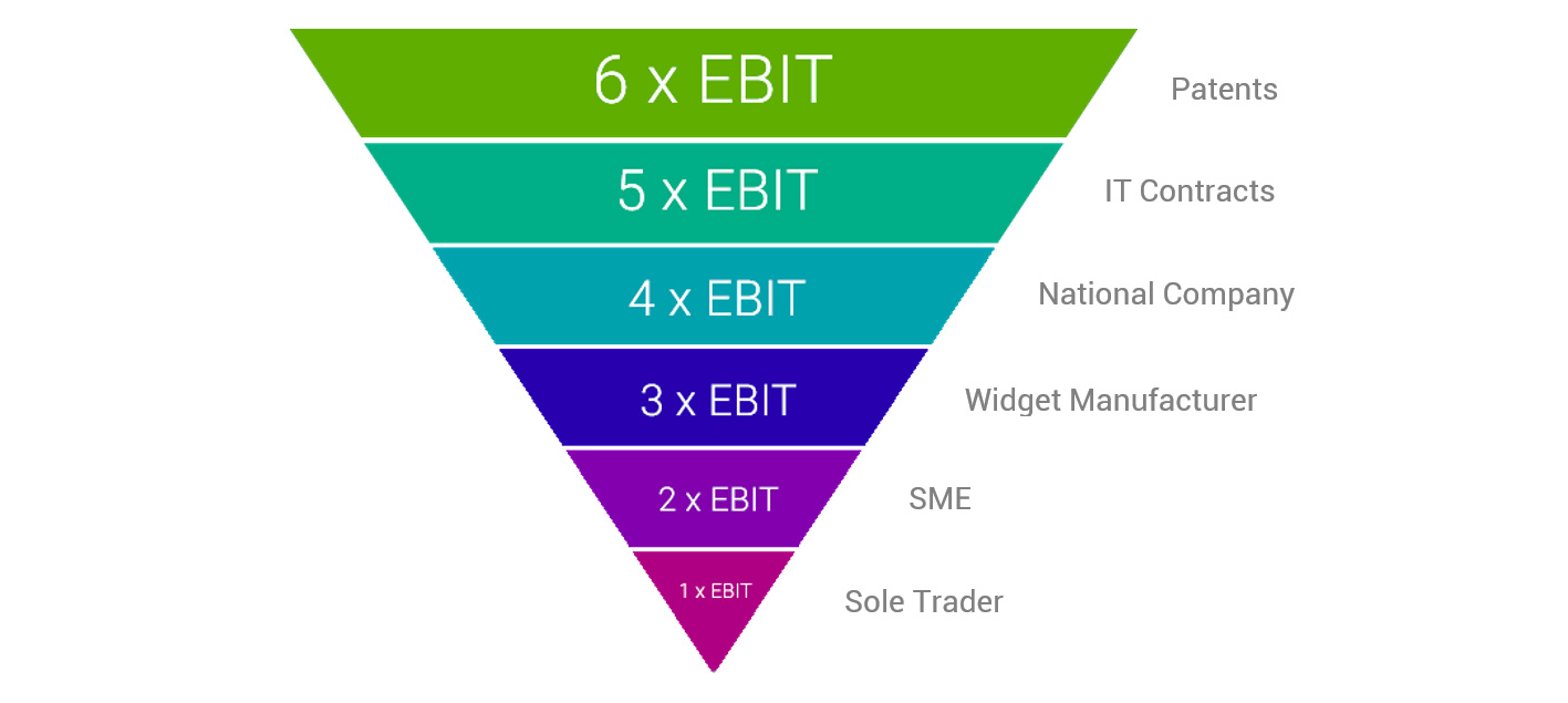 ebit-pyramid.jpg Sell your business based on its value.